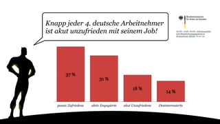 Knapp jeder 4. deutsche Arbeitnehmer
ist akut unzufrieden mit seinem Job!
passiv Zufriedene aktiv Engagierte akut Unzufriedene Desinteressierte
14 %
18 %
31 %
37 %
Quelle: 2008, Studie: Arbeitsqualität
und Mitarbeiterengagement in
Deutschland, BMAS, N=37.151
 