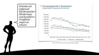 Gründen ist
aufgrund
bürokratischer
Hindernisse
und familiärer
Verpflicht-
ungen zu
schwer.
Quelle: KfW Gründungsmonitor 2013: http://bit.ly/1by3WQb
 