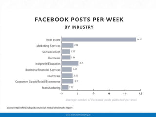 Smb facebook post per week