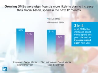 10
Growing SMBs were significantly more likely to plan to increase
their Social Media spend in the next 12 months
53%
51%
47%
42%
Increased Social Media
spend this year
Plan to increase Social Media
spend next year
Growth SMBs
Non-growth SMBs
3 in 4
of all SMBs that
increased social
media spend this
year, planned to
increase spend
again next year
 