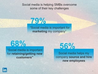 12
Social media is helping SMBs overcome
some of their key challenges
“Social media is important
for retaining/getting new
customers”
“Social media is important for
marketing my company”
79%
68%
Social media helps my
company source and hire
new employees
56%
 