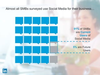 6
Almost all SMBs surveyed use Social Media for their business…
91% of SMBs
are Current
Users of
Social Media
5% are Future
Users
 