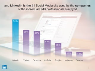 7
91%
66%
63%
43%
35%
15% 14%
LinkedIn Twitter Facebook YouTube Google+ Instagram Pinterest
and LinkedIn is the #1 Social Media site used by the companies
of the individual SMB professionals surveyed
 
