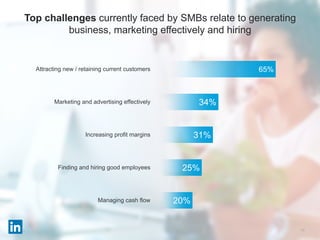 11
Top challenges currently faced by SMBs relate to generating
business, marketing effectively and hiring
20%
25%
31%
34%
65%
Managing cash flow
Finding and hiring good employees
Increasing profit margins
Marketing and advertising effectively
Attracting new / retaining current customers
 