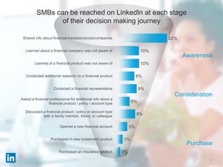 15
SMBs can be reached on LinkedIn at each stage
of their decision making journey
2%
3%
5%
8%
6%
9%
8%
10%
10%
22%
Purchased an insurance product
Purchased in new investment product
Opened a new financial account
Discussed a financial product / policy or account type
with a family member, friend, or colleague
Asked a financial professional for additional info about a
financial product / policy / account type
Contacted a financial representative
Conducted additional research on a financial product
Learned of a financial product was not aware of
Learned about a financial company was not aware of
Shared info about financial trends/products/companies
Awareness
Consideration
Purchase
 