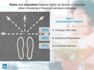 17
Rates and reputation feature highly as factors to consider
when choosing a financial services company
Top 3
Consideration Factors
3. Customer Service47%
2. Brand and Reputation48%
1. Charges and rates50%
 
