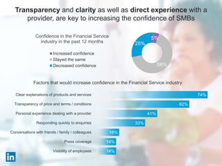 Transparency and clarity as well as direct experience with a
provider, are key to increasing the confidence of SMBs
5%
58%
25%
Confidence in the Financial Service
industry in the past 12 months
Increased confidence
Stayed the same
Decreased confidence
14%
14%
16%
33%
41%
62%
74%
Visibility of employees
Press coverage
Conversations with friends / family / colleagues
Responding quickly to enquiries
Personal experience dealing with a provider
Transparency of price and terms / conditions
Clear explanations of products and services
Factors that would increase confidence in the Financial Service industry
 