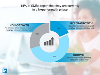 HYPER-GROWTH
Significant increase in overall
revenue compared to last year
5
14% of SMBs report that they are currently
in a hyper-growth phase
16%
45%
26%
GROWTH
Increase in overall revenue
compared to last year
NON-GROWTH
No change or decrease in overall
revenue compared to last year
 