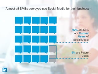 6
Almost all SMBs surveyed use Social Media for their business…
92% of SMBs
are Current
Users of
Social Media
6% are Future
Users
 
