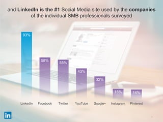 7
93%
58%
55%
43%
32%
15% 14%
LinkedIn Facebook Twitter YouTube Google+ Instagram Pinterest
and LinkedIn is the #1 Social Media site used by the companies
of the individual SMB professionals surveyed
 