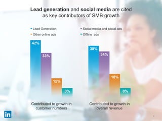 9
Lead generation and social media are cited
as key contributors of SMB growth
42%
38%
33% 34%
15%
18%
8% 8%
Contributed to growth in
customer numbers
Contributed to growth in
overall revenue
Lead Generation Social media and social ads
Other online ads Offline ads
 