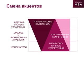 ИСПОЛНИТЕЛИ
СРЕДНЕЕ
И
НИЖНЕЕ ЗВЕНО
УПРАВЛЕНИЯ
ВЕРХНИЙ
УРОВЕНЬ
УПРАВЛЕНИЯ
ПРОФЕССИО-
НАЛЬНЫЕ
КОМПЕТЕНЦИИ
УПРАВЛЕНЧЕСКИЕ
КОМПЕТЕНЦИИ
КОРПОРА-ТИВНЫЕ
КОМПЕТЕНЦИИ
Смена акцентов
 