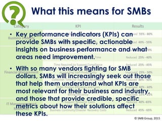 What this means for SMBs
• Key performance indicators (KPIs) can
provide SMBs with specific, actionable
insights on business performance and what
areas need improvement.
• With so many vendors fighting for SMB
dollars, SMBs will increasingly seek out those
that help them understand what KPIs are
most relevant for their business and industry,
and those that provide credible, specific
metrics about how their solutions affect
these KPIs.
© SMB Group, 2015
 