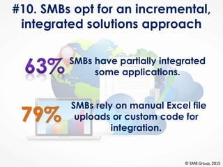 #10. SMBs opt for an incremental,
integrated solutions approach
79%
SMBs have partially integrated
some applications.
SMBs rely on manual Excel file
uploads or custom code for
integration.
© SMB Group, 2015
 