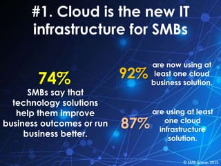 #1. Cloud is the new IT
infrastructure for SMBs
SMBs say that
technology solutions
help them improve
business outcomes or run
business better.
74% 92%
are now using at
least one cloud
business solution.
87%
are using at least
one cloud
infrastructure
solution.
© SMB Group, 2015
 