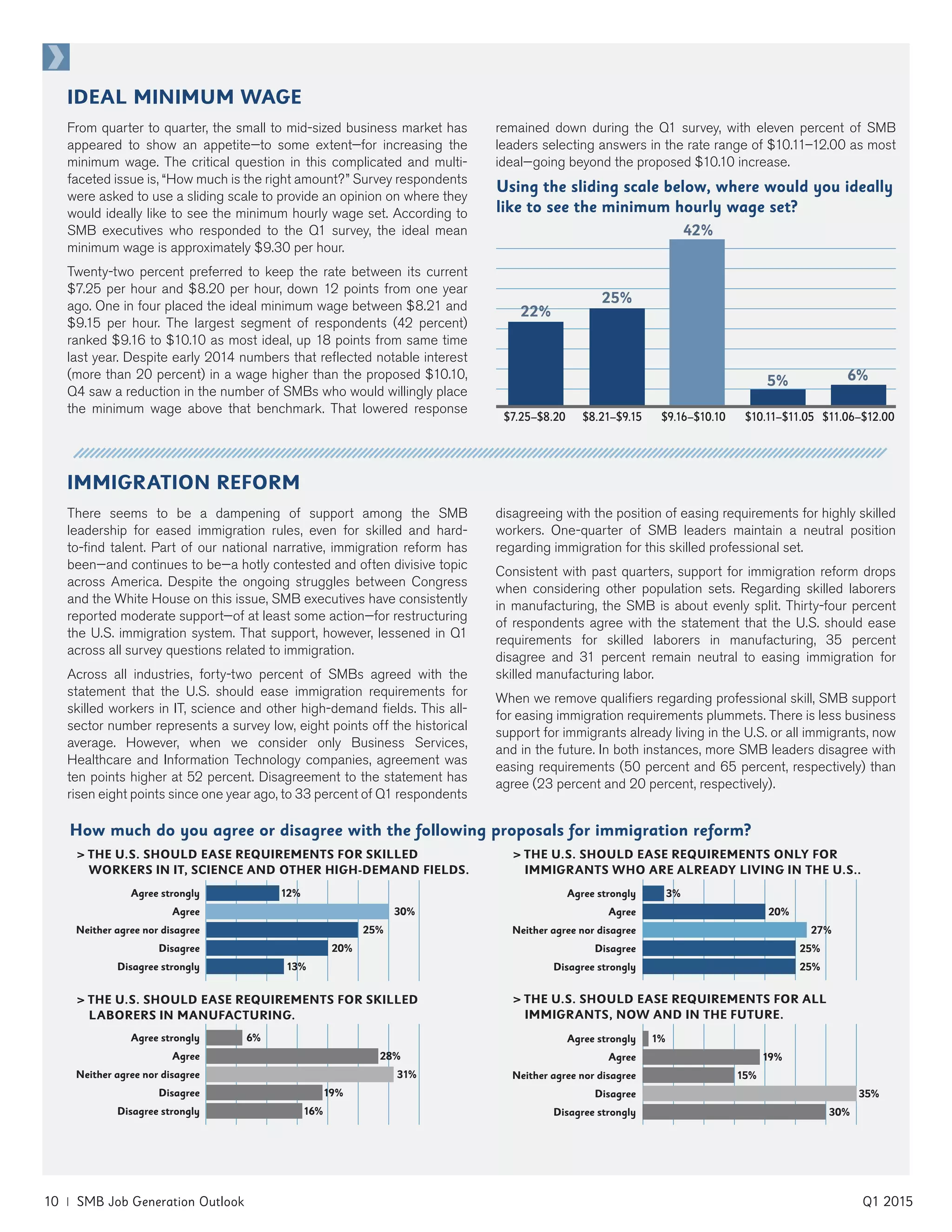 10 | SMB Job Generation Outlook	 Q1 2015
IMMIGRATION REFORM
There seems to be a dampening of support among the SMB
leadership for eased immigration rules, even for skilled and hard-
to-find talent. Part of our national narrative, immigration reform has
been—and continues to be—a hotly contested and often divisive topic
across America. Despite the ongoing struggles between Congress
and the White House on this issue, SMB executives have consistently
reported moderate support—of at least some action—for restructuring
the U.S. immigration system. That support, however, lessened in Q1
across all survey questions related to immigration.
Across all industries, forty-two percent of SMBs agreed with the
statement that the U.S. should ease immigration requirements for
skilled workers in IT, science and other high-demand fields. This all-
sector number represents a survey low, eight points off the historical
average. However, when we consider only Business Services,
Healthcare and Information Technology companies, agreement was
ten points higher at 52 percent. Disagreement to the statement has
risen eight points since one year ago, to 33 percent of Q1 respondents
disagreeing with the position of easing requirements for highly skilled
workers. One-quarter of SMB leaders maintain a neutral position
regarding immigration for this skilled professional set.
Consistent with past quarters, support for immigration reform drops
when considering other population sets. Regarding skilled laborers
in manufacturing, the SMB is about evenly split. Thirty-four percent
of respondents agree with the statement that the U.S. should ease
requirements for skilled laborers in manufacturing, 35 percent
disagree and 31 percent remain neutral to easing immigration for
skilled manufacturing labor.
When we remove qualifiers regarding professional skill, SMB support
for easing immigration requirements plummets. There is less business
support for immigrants already living in the U.S. or all immigrants, now
and in the future. In both instances, more SMB leaders disagree with
easing requirements (50 percent and 65 percent, respectively) than
agree (23 percent and 20 percent, respectively).
> THE U.S. SHOULD EASE REQUIREMENTS FOR SKILLED
WORKERS IN IT, SCIENCE AND OTHER HIGH-DEMAND FIELDS.
Agree strongly
Agree
Neither agree nor disagree
Disagree
Disagree strongly
12%
30%
25%
20%
13%
> THE U.S. SHOULD EASE REQUIREMENTS FOR SKILLED
LABORERS IN MANUFACTURING.
Agree strongly
Agree
Neither agree nor disagree
Disagree
Disagree strongly
6%
28%
31%
19%
16%
> THE U.S. SHOULD EASE REQUIREMENTS FOR ALL
IMMIGRANTS, NOW AND IN THE FUTURE.
Agree strongly
Agree
Neither agree nor disagree
Disagree
Disagree strongly
1%
19%
15%
35%
30%
> THE U.S. SHOULD EASE REQUIREMENTS ONLY FOR
IMMIGRANTS WHO ARE ALREADY LIVING IN THE U.S..
Agree strongly
Agree
Neither agree nor disagree
Disagree
Disagree strongly
3%
20%
27%
25%
25%
How much do you agree or disagree with the following proposals for immigration reform?
6%
22%
5%
42%
25%
Using the sliding scale below, where would you ideally
like to see the minimum hourly wage set?
$7.25–$8.20	 $8.21–$9.15	 $9.16–$10.10	 $10.11–$11.05 $11.06–$12.00
IDEAL MINIMUM WAGE
From quarter to quarter, the small to mid-sized business market has
appeared to show an appetite—to some extent—for increasing the
minimum wage. The critical question in this complicated and multi-
faceted issue is, “How much is the right amount?” Survey respondents
were asked to use a sliding scale to provide an opinion on where they
would ideally like to see the minimum hourly wage set. According to
SMB executives who responded to the Q1 survey, the ideal mean
minimum wage is approximately $9.30 per hour.
Twenty-two percent preferred to keep the rate between its current
$7.25 per hour and $8.20 per hour, down 12 points from one year
ago. One in four placed the ideal minimum wage between $8.21 and
$9.15 per hour. The largest segment of respondents (42 percent)
ranked $9.16 to $10.10 as most ideal, up 18 points from same time
last year. Despite early 2014 numbers that reflected notable interest
(more than 20 percent) in a wage higher than the proposed $10.10,
Q4 saw a reduction in the number of SMBs who would willingly place
the minimum wage above that benchmark. That lowered response
remained down during the Q1 survey, with eleven percent of SMB
leaders selecting answers in the rate range of $10.11–12.00 as most
ideal—going beyond the proposed $10.10 increase.
 