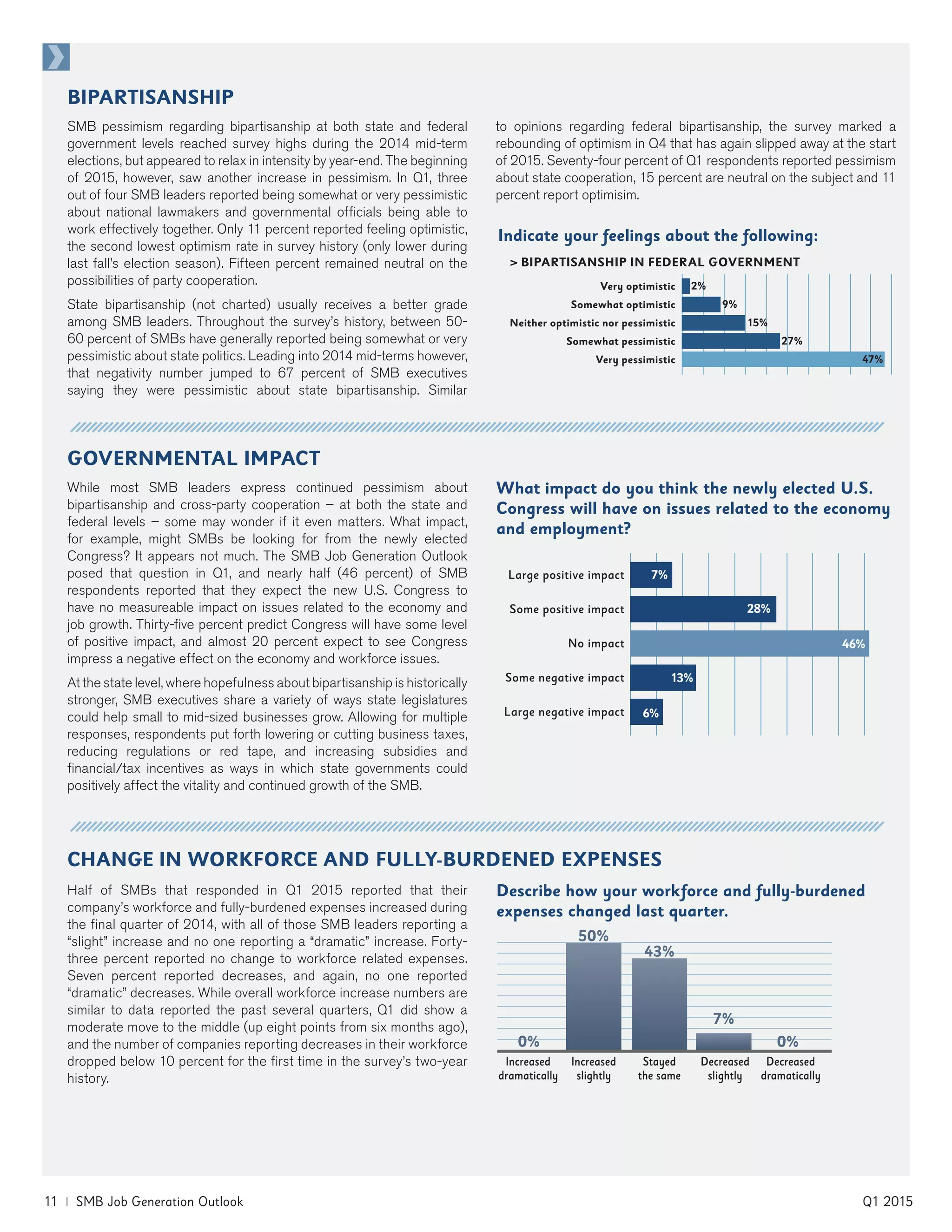 11 | SMB Job Generation Outlook	 Q1 2015
GOVERNMENTAL IMPACT
While most SMB leaders express continued pessimism about
bipartisanship and cross-party cooperation – at both the state and
federal levels – some may wonder if it even matters. What impact,
for example, might SMBs be looking for from the newly elected
Congress? It appears not much. The SMB Job Generation Outlook
posed that question in Q1, and nearly half (46 percent) of SMB
respondents reported that they expect the new U.S. Congress to
have no measureable impact on issues related to the economy and
job growth. Thirty-five percent predict Congress will have some level
of positive impact, and almost 20 percent expect to see Congress
impress a negative effect on the economy and workforce issues.
At the state level, where hopefulness about bipartisanship is historically
stronger, SMB executives share a variety of ways state legislatures
could help small to mid-sized businesses grow. Allowing for multiple
responses, respondents put forth lowering or cutting business taxes,
reducing regulations or red tape, and increasing subsidies and
financial/tax incentives as ways in which state governments could
positively affect the vitality and continued growth of the SMB.
What impact do you think the newly elected U.S.
Congress will have on issues related to the economy
and employment?
Large positive impact
Some positive impact
No impact
Some negative impact
Large negative impact
7%
28%
46%
13%
6%
Half of SMBs that responded in Q1 2015 reported that their
company’s workforce and fully-burdened expenses increased during
the final quarter of 2014, with all of those SMB leaders reporting a
“slight” increase and no one reporting a “dramatic” increase. Forty-
three percent reported no change to workforce related expenses.
Seven percent reported decreases, and again, no one reported
“dramatic” decreases. While overall workforce increase numbers are
similar to data reported the past several quarters, Q1 did show a
moderate move to the middle (up eight points from six months ago),
and the number of companies reporting decreases in their workforce
dropped below 10 percent for the first time in the survey’s two-year
history.
CHANGE IN WORKFORCE AND FULLY-BURDENED EXPENSES
Describe how your workforce and fully-burdened
expenses changed last quarter.
Increased
dramatically
Increased
slightly
Stayed
the same
Decreased
slightly
Decreased
dramatically
0%0%
7%
43%
50%
BIPARTISANSHIP
SMB pessimism regarding bipartisanship at both state and federal
government levels reached survey highs during the 2014 mid-term
elections, but appeared to relax in intensity by year-end. The beginning
of 2015, however, saw another increase in pessimism. In Q1, three
out of four SMB leaders reported being somewhat or very pessimistic
about national lawmakers and governmental officials being able to
work effectively together. Only 11 percent reported feeling optimistic,
the second lowest optimism rate in survey history (only lower during
last fall’s election season). Fifteen percent remained neutral on the
possibilities of party cooperation.
State bipartisanship (not charted) usually receives a better grade
among SMB leaders. Throughout the survey’s history, between 50-
60 percent of SMBs have generally reported being somewhat or very
pessimistic about state politics. Leading into 2014 mid-terms however,
that negativity number jumped to 67 percent of SMB executives
saying they were pessimistic about state bipartisanship. Similar
to opinions regarding federal bipartisanship, the survey marked a
rebounding of optimism in Q4 that has again slipped away at the start
of 2015. Seventy-four percent of Q1 respondents reported pessimism
about state cooperation, 15 percent are neutral on the subject and 11
percent report optimisim.
Indicate your feelings about the following:
> BIPARTISANSHIP IN FEDERAL GOVERNMENT
Very optimistic
Somewhat optimistic
Neither optimistic nor pessimistic
Somewhat pessimistic
Very pessimistic
2%
9%
15%
27%
47%
 