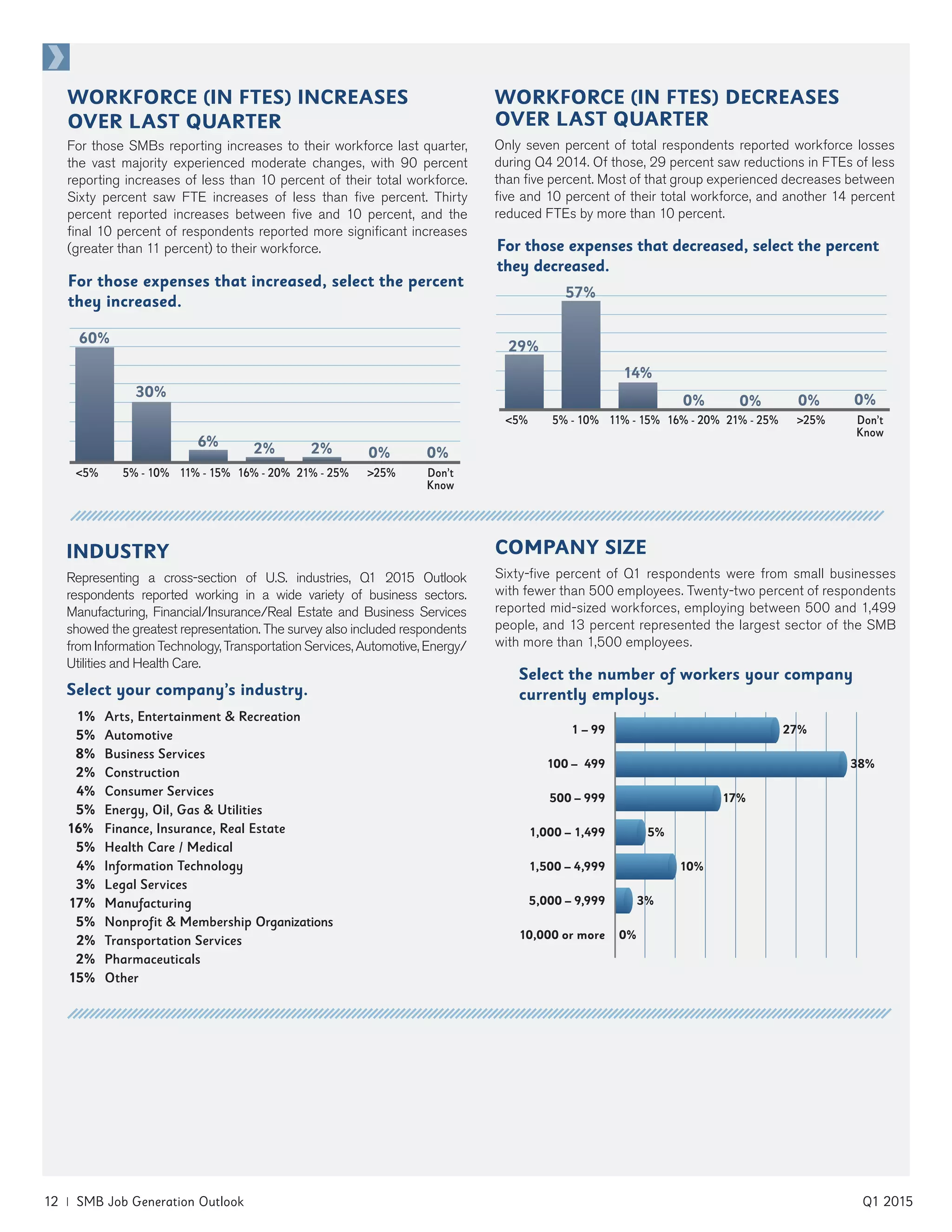 12 | SMB Job Generation Outlook	 Q1 2015
WORKFORCE (IN FTES) DECREASES
OVER LAST QUARTER
Only seven percent of total respondents reported workforce losses
during Q4 2014. Of those, 29 percent saw reductions in FTEs of less
than five percent. Most of that group experienced decreases between
five and 10 percent of their total workforce, and another 14 percent
reduced FTEs by more than 10 percent.
For those expenses that decreased, select the percent
they decreased.
<5% 5% - 10% 11% - 15% 16% - 20% 21% - 25% >25% Don’t
Know
0% 0%
29%
0%
14%
0%
57%
INDUSTRY
Representing a cross-section of U.S. industries, Q1 2015 Outlook
respondents reported working in a wide variety of business sectors.
Manufacturing, Financial/Insurance/Real Estate and Business Services
showed the greatest representation. The survey also included respondents
from Information Technology, Transportation Services, Automotive, Energy/
Utilities and Health Care.
Select your company’s industry.
	 1% 	Arts, Entertainment & Recreation
	 5% 	Automotive
	 8% 	Business Services
	 2% 	Construction
	 4% 	Consumer Services
	 5% 	Energy, Oil, Gas & Utilities
16% 	 Finance, Insurance, Real Estate
	 5% 	Health Care / Medical
	 4% 	Information Technology
	 3% 	Legal Services
	17% 	 Manufacturing
	 5% 	Nonprofit & Membership Organizations
	 2% 	Transportation Services
	 2% 	Pharmaceuticals
	15% 	 Other
COMPANY SIZE
Sixty-five percent of Q1 respondents were from small businesses
with fewer than 500 employees. Twenty-two percent of respondents
reported mid-sized workforces, employing between 500 and 1,499
people, and 13 percent represented the largest sector of the SMB
with more than 1,500 employees.
Select the number of workers your company
currently employs.
1 – 99
100 – 499
500 – 999
1,000 – 1,499
1,500 – 4,999
5,000 – 9,999
10,000 or more
27%
38%
17%
5%
10%
3%
0%
WORKFORCE (IN FTES) INCREASES
OVER LAST QUARTER
For those SMBs reporting increases to their workforce last quarter,
the vast majority experienced moderate changes, with 90 percent
reporting increases of less than 10 percent of their total workforce.
Sixty percent saw FTE increases of less than five percent. Thirty
percent reported increases between five and 10 percent, and the
final 10 percent of respondents reported more significant increases
(greater than 11 percent) to their workforce.
For those expenses that increased, select the percent
they increased.
<5% 5% - 10% 11% - 15% 16% - 20% 21% - 25% >25% Don’t
Know
0% 0%2%
60%
2%6%
30%
 