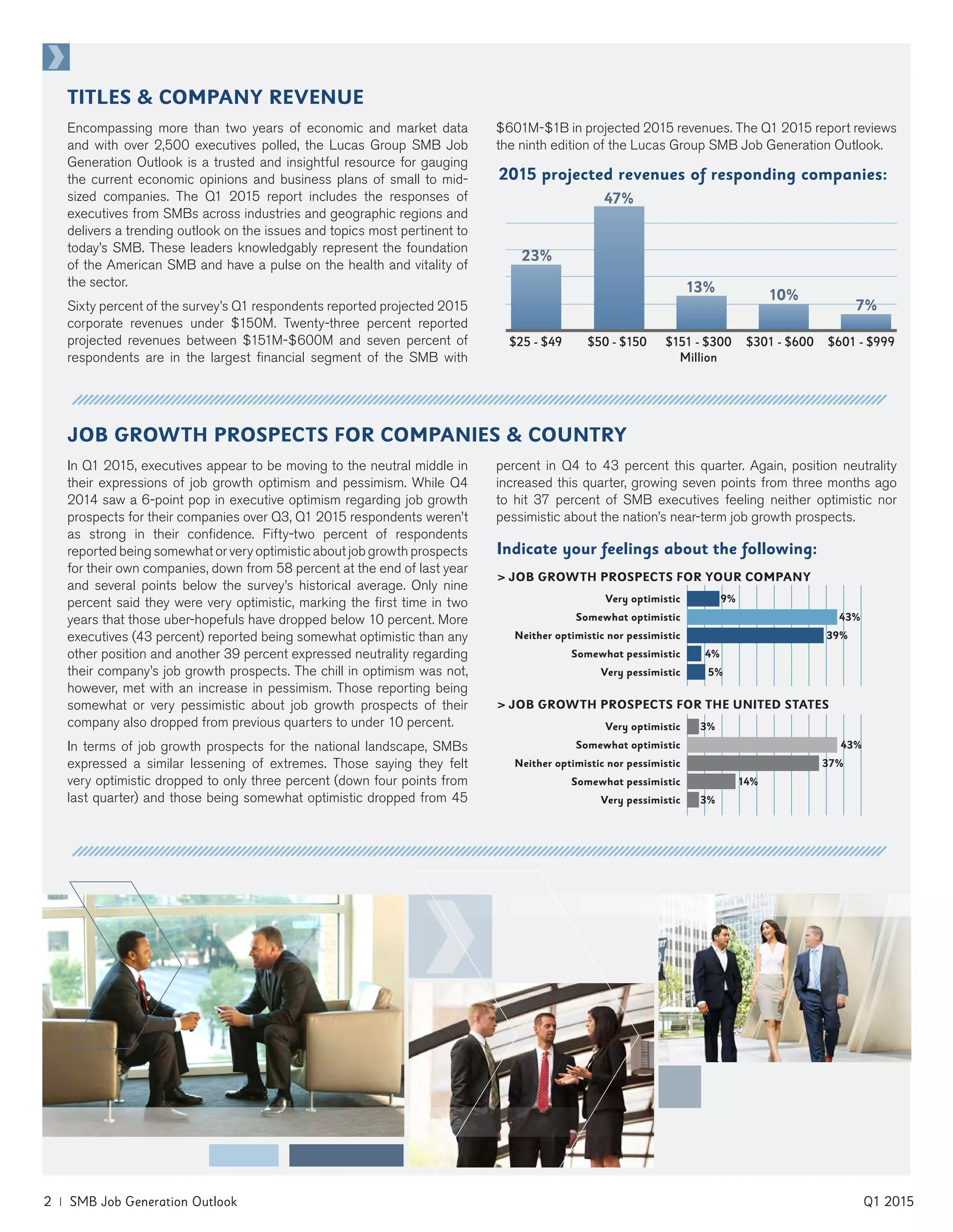 2 | SMB Job Generation Outlook	 Q1 2015
TITLES & COMPANY REVENUE
Encompassing more than two years of economic and market data
and with over 2,500 executives polled, the Lucas Group SMB Job
Generation Outlook is a trusted and insightful resource for gauging
the current economic opinions and business plans of small to mid-
sized companies. The Q1 2015 report includes the responses of
executives from SMBs across industries and geographic regions and
delivers a trending outlook on the issues and topics most pertinent to
today’s SMB. These leaders knowledgably represent the foundation
of the American SMB and have a pulse on the health and vitality of
the sector.
Sixty percent of the survey’s Q1 respondents reported projected 2015
corporate revenues under $150M. Twenty-three percent reported
projected revenues between $151M-$600M and seven percent of
respondents are in the largest financial segment of the SMB with
$601M-$1B in projected 2015 revenues. The Q1 2015 report reviews
the ninth edition of the Lucas Group SMB Job Generation Outlook.
2015 projected revenues of responding companies:
$25 - $49 $50 - $150 $151 - $300
Million
$301 - $600 $601 - $999
10%
47%
13%
7%
JOB GROWTH PROSPECTS FOR COMPANIES & COUNTRY
In Q1 2015, executives appear to be moving to the neutral middle in
their expressions of job growth optimism and pessimism. While Q4
2014 saw a 6-point pop in executive optimism regarding job growth
prospects for their companies over Q3, Q1 2015 respondents weren’t
as strong in their confidence. Fifty-two percent of respondents
reported being somewhat or very optimistic about job growth prospects
for their own companies, down from 58 percent at the end of last year
and several points below the survey’s historical average. Only nine
percent said they were very optimistic, marking the first time in two
years that those uber-hopefuls have dropped below 10 percent. More
executives (43 percent) reported being somewhat optimistic than any
other position and another 39 percent expressed neutrality regarding
their company’s job growth prospects. The chill in optimism was not,
however, met with an increase in pessimism. Those reporting being
somewhat or very pessimistic about job growth prospects of their
company also dropped from previous quarters to under 10 percent.
In terms of job growth prospects for the national landscape, SMBs
expressed a similar lessening of extremes. Those saying they felt
very optimistic dropped to only three percent (down four points from
last quarter) and those being somewhat optimistic dropped from 45
percent in Q4 to 43 percent this quarter. Again, position neutrality
increased this quarter, growing seven points from three months ago
to hit 37 percent of SMB executives feeling neither optimistic nor
pessimistic about the nation’s near-term job growth prospects.
Indicate your feelings about the following:
> JOB GROWTH PROSPECTS FOR YOUR COMPANY
> JOB GROWTH PROSPECTS FOR THE UNITED STATES
Very optimistic
Somewhat optimistic
Neither optimistic nor pessimistic
Somewhat pessimistic
Very pessimistic
9%
43%
39%
4%
5%
Very optimistic
Somewhat optimistic
Neither optimistic nor pessimistic
Somewhat pessimistic
Very pessimistic
3%
43%
37%
14%
3%
23%
 