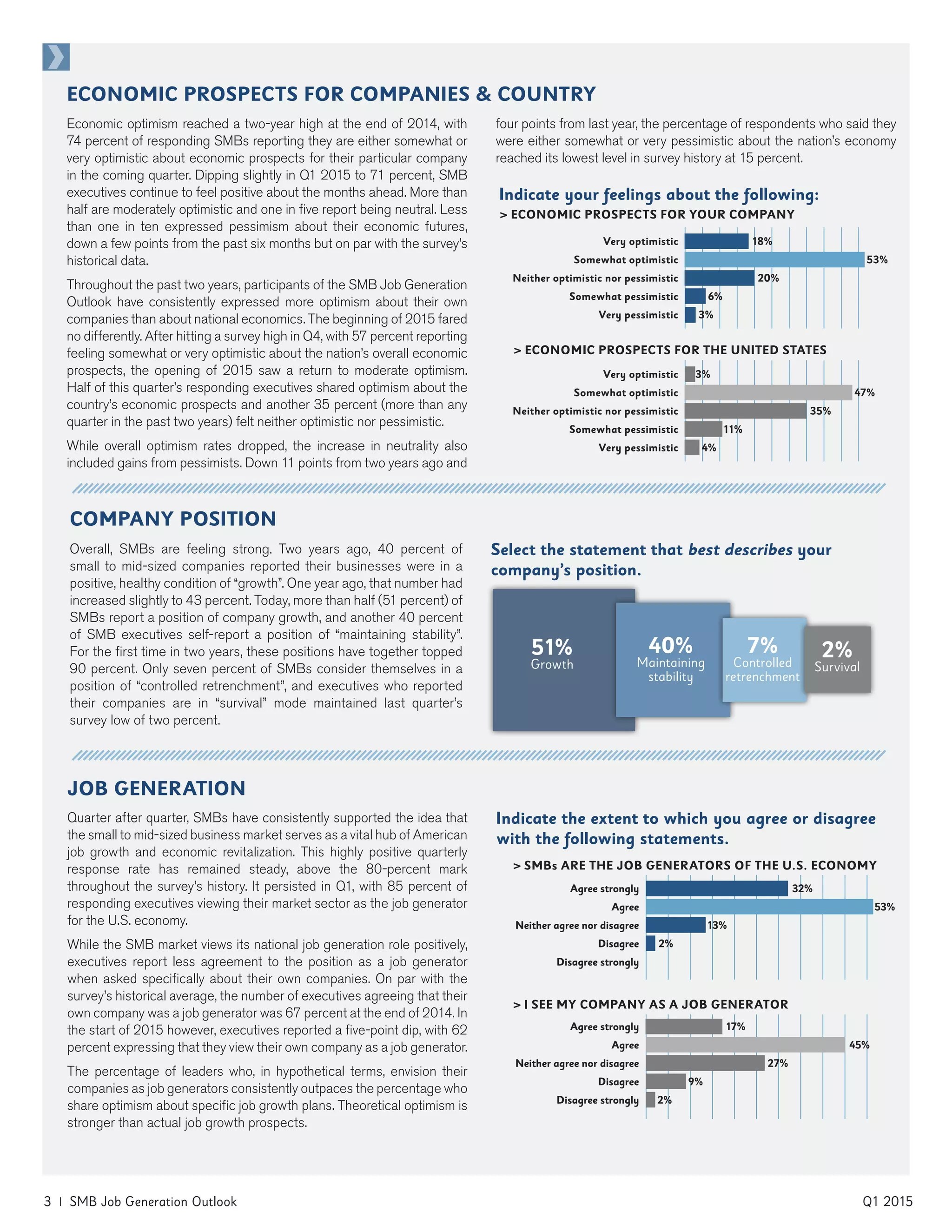 3 | SMB Job Generation Outlook	 Q1 2015
JOB GENERATION
Quarter after quarter, SMBs have consistently supported the idea that
the small to mid-sized business market serves as a vital hub of American
job growth and economic revitalization. This highly positive quarterly
response rate has remained steady, above the 80-percent mark
throughout the survey’s history. It persisted in Q1, with 85 percent of
responding executives viewing their market sector as the job generator
for the U.S. economy.
While the SMB market views its national job generation role positively,
executives report less agreement to the position as a job generator
when asked specifically about their own companies. On par with the
survey’s historical average, the number of executives agreeing that their
own company was a job generator was 67 percent at the end of 2014. In
the start of 2015 however, executives reported a five-point dip, with 62
percent expressing that they view their own company as a job generator.
The percentage of leaders who, in hypothetical terms, envision their
companies as job generators consistently outpaces the percentage who
share optimism about specific job growth plans. Theoretical optimism is
stronger than actual job growth prospects.
Indicate the extent to which you agree or disagree
with the following statements.
> SMBs ARE THE JOB GENERATORS OF THE U.S. ECONOMY
> I SEE MY COMPANY AS A JOB GENERATOR
Agree strongly
Agree
Neither agree nor disagree
Disagree
Disagree strongly
32%
53%
13%
2%
Agree strongly
Agree
Neither agree nor disagree
Disagree
Disagree strongly
17%
45%
27%
9%
2%
Overall, SMBs are feeling strong. Two years ago, 40 percent of
small to mid-sized companies reported their businesses were in a
positive, healthy condition of “growth”. One year ago, that number had
increased slightly to 43 percent. Today, more than half (51 percent) of
SMBs report a position of company growth, and another 40 percent
of SMB executives self-report a position of “maintaining stability”.
For the first time in two years, these positions have together topped
90 percent. Only seven percent of SMBs consider themselves in a
position of “controlled retrenchment”, and executives who reported
their companies are in “survival” mode maintained last quarter’s
survey low of two percent.
Select the statement that best describes your
company’s position.
51%
Growth
40%
Maintaining
stability
7%
Controlled
retrenchment
COMPANY POSITION
2%
Survival
Economic optimism reached a two-year high at the end of 2014, with
74 percent of responding SMBs reporting they are either somewhat or
very optimistic about economic prospects for their particular company
in the coming quarter. Dipping slightly in Q1 2015 to 71 percent, SMB
executives continue to feel positive about the months ahead. More than
half are moderately optimistic and one in five report being neutral. Less
than one in ten expressed pessimism about their economic futures,
down a few points from the past six months but on par with the survey’s
historical data.
Throughout the past two years, participants of the SMB Job Generation
Outlook have consistently expressed more optimism about their own
companies than about national economics. The beginning of 2015 fared
no differently. After hitting a survey high in Q4, with 57 percent reporting
feeling somewhat or very optimistic about the nation’s overall economic
prospects, the opening of 2015 saw a return to moderate optimism.
Half of this quarter’s responding executives shared optimism about the
country’s economic prospects and another 35 percent (more than any
quarter in the past two years) felt neither optimistic nor pessimistic.
While overall optimism rates dropped, the increase in neutrality also
included gains from pessimists. Down 11 points from two years ago and
four points from last year, the percentage of respondents who said they
were either somewhat or very pessimistic about the nation’s economy
reached its lowest level in survey history at 15 percent.
Indicate your feelings about the following:
ECONOMIC PROSPECTS FOR COMPANIES & COUNTRY
> ECONOMIC PROSPECTS FOR YOUR COMPANY
> ECONOMIC PROSPECTS FOR THE UNITED STATES
Very optimistic
Somewhat optimistic
Neither optimistic nor pessimistic
Somewhat pessimistic
Very pessimistic
18%
53%
20%
6%
3%
Very optimistic
Somewhat optimistic
Neither optimistic nor pessimistic
Somewhat pessimistic
Very pessimistic
3%
47%
35%
11%
4%
 