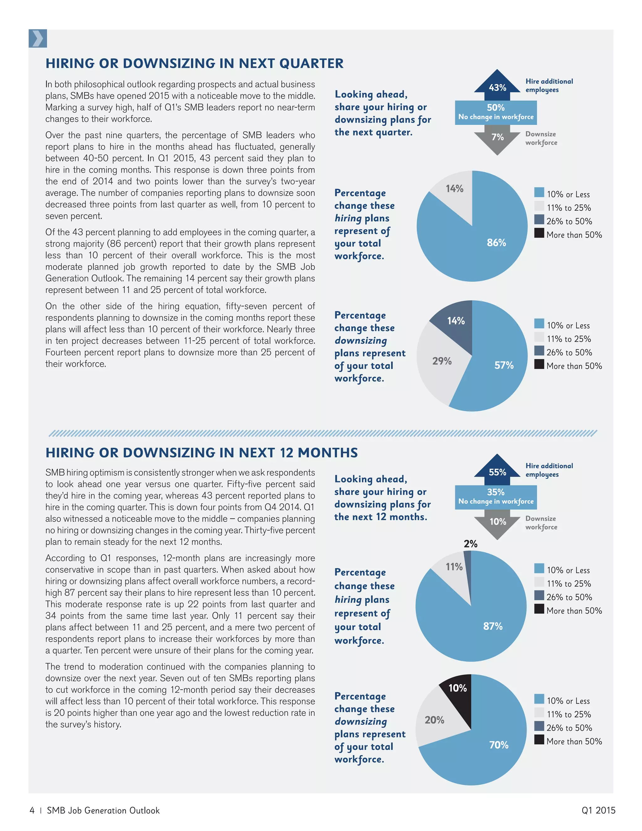 SMB hiring optimism is consistently stronger when we ask respondents
to look ahead one year versus one quarter. Fifty-five percent said
they’d hire in the coming year, whereas 43 percent reported plans to
hire in the coming quarter. This is down four points from Q4 2014. Q1
also witnessed a noticeable move to the middle – companies planning
no hiring or downsizing changes in the coming year. Thirty-five percent
plan to remain steady for the next 12 months.
According to Q1 responses, 12-month plans are increasingly more
conservative in scope than in past quarters. When asked about how
hiring or downsizing plans affect overall workforce numbers, a record-
high 87 percent say their plans to hire represent less than 10 percent.
This moderate response rate is up 22 points from last quarter and
34 points from the same time last year. Only 11 percent say their
plans affect between 11 and 25 percent, and a mere two percent of
respondents report plans to increase their workforces by more than
a quarter. Ten percent were unsure of their plans for the coming year.
The trend to moderation continued with the companies planning to
downsize over the next year. Seven out of ten SMBs reporting plans
to cut workforce in the coming 12-month period say their decreases
will affect less than 10 percent of their total workforce. This response
is 20 points higher than one year ago and the lowest reduction rate in
the survey’s history.
4 | SMB Job Generation Outlook	 Q1 2015
HIRING OR DOWNSIZING IN NEXT QUARTER
In both philosophical outlook regarding prospects and actual business
plans, SMBs have opened 2015 with a noticeable move to the middle.
Marking a survey high, half of Q1’s SMB leaders report no near-term
changes to their workforce.
Over the past nine quarters, the percentage of SMB leaders who
report plans to hire in the months ahead has fluctuated, generally
between 40-50 percent. In Q1 2015, 43 percent said they plan to
hire in the coming months. This response is down three points from
the end of 2014 and two points lower than the survey’s two-year
average. The number of companies reporting plans to downsize soon
decreased three points from last quarter as well, from 10 percent to
seven percent.
Of the 43 percent planning to add employees in the coming quarter, a
strong majority (86 percent) report that their growth plans represent
less than 10 percent of their overall workforce. This is the most
moderate planned job growth reported to date by the SMB Job
Generation Outlook. The remaining 14 percent say their growth plans
represent between 11 and 25 percent of total workforce.
On the other side of the hiring equation, fifty-seven percent of
respondents planning to downsize in the coming months report these
plans will affect less than 10 percent of their workforce. Nearly three
in ten project decreases between 11-25 percent of total workforce.
Fourteen percent report plans to downsize more than 25 percent of
their workforce.
Percentage
change these
downsizing
plans represent
of your total
workforce.
Percentage
change these
downsizing
plans represent
of your total
workforce.
Percentage
change these
hiring plans
represent of
your total
workforce.
Percentage
change these
hiring plans
represent of
your total
workforce.
HIRING OR DOWNSIZING IN NEXT 12 MONTHS
Looking ahead,
share your hiring or
downsizing plans for
the next 12 months.
Looking ahead,
share your hiring or
downsizing plans for
the next quarter.
Hire additional
employees
Downsize
workforce
50%
No change in workforce
43%
7%
Hire additional
employees
Downsize
workforce
35%
No change in workforce
55%
10%
86%
14%
57%
14%
29%
87%
11%
2%
10% or Less
11% to 25%
26% to 50%
More than 50%
10% or Less
11% to 25%
26% to 50%
More than 50%
10% or Less
11% to 25%
26% to 50%
More than 50%
10% or Less
11% to 25%
26% to 50%
More than 50%
70%
20%
10%
 