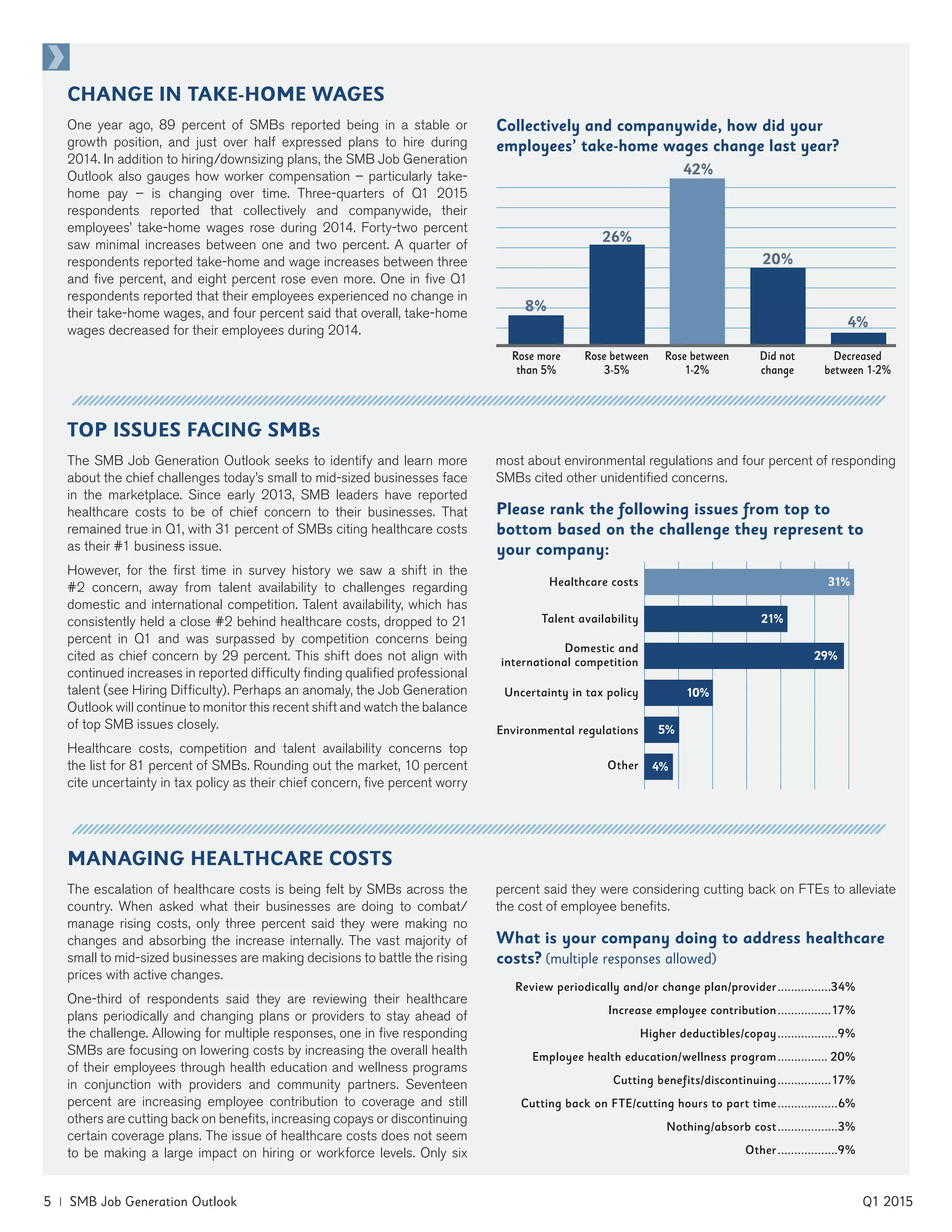 5 | SMB Job Generation Outlook	 Q1 2015
TOP ISSUES FACING SMBs
The SMB Job Generation Outlook seeks to identify and learn more
about the chief challenges today’s small to mid-sized businesses face
in the marketplace. Since early 2013, SMB leaders have reported
healthcare costs to be of chief concern to their businesses. That
remained true in Q1, with 31 percent of SMBs citing healthcare costs
as their #1 business issue.
However, for the first time in survey history we saw a shift in the
#2 concern, away from talent availability to challenges regarding
domestic and international competition. Talent availability, which has
consistently held a close #2 behind healthcare costs, dropped to 21
percent in Q1 and was surpassed by competition concerns being
cited as chief concern by 29 percent. This shift does not align with
continued increases in reported difficulty finding qualified professional
talent (see Hiring Difficulty). Perhaps an anomaly, the Job Generation
Outlook will continue to monitor this recent shift and watch the balance
of top SMB issues closely.
Healthcare costs, competition and talent availability concerns top
the list for 81 percent of SMBs. Rounding out the market, 10 percent
cite uncertainty in tax policy as their chief concern, five percent worry
most about environmental regulations and four percent of responding
SMBs cited other unidentified concerns.
Please rank the following issues from top to
bottom based on the challenge they represent to
your company:
Healthcare costs
Talent availability
Domestic and
international competition
Uncertainty in tax policy
Environmental regulations
Other
31%
21%
29%
10%
5%
4%
MANAGING HEALTHCARE COSTS
The escalation of healthcare costs is being felt by SMBs across the
country. When asked what their businesses are doing to combat/
manage rising costs, only three percent said they were making no
changes and absorbing the increase internally. The vast majority of
small to mid-sized businesses are making decisions to battle the rising
prices with active changes.
One-third of respondents said they are reviewing their healthcare
plans periodically and changing plans or providers to stay ahead of
the challenge. Allowing for multiple responses, one in five responding
SMBs are focusing on lowering costs by increasing the overall health
of their employees through health education and wellness programs
in conjunction with providers and community partners. Seventeen
percent are increasing employee contribution to coverage and still
others are cutting back on benefits, increasing copays or discontinuing
certain coverage plans. The issue of healthcare costs does not seem
to be making a large impact on hiring or workforce levels. Only six
percent said they were considering cutting back on FTEs to alleviate
the cost of employee benefits.
What is your company doing to address healthcare
costs? (multiple responses allowed)
	 Review periodically and/or change plan/provider.................34%
	 Increase employee contribution.................17%
	 Higher deductibles/copay...................9%
	 Employee health education/wellness program................ 20%
	 Cutting benefits/discontinuing.................17%
	 Cutting back on FTE/cutting hours to part time...................6%
	 Nothing/absorb cost...................3%
	Other...................9%
CHANGE IN TAKE-HOME WAGES
One year ago, 89 percent of SMBs reported being in a stable or
growth position, and just over half expressed plans to hire during
2014. In addition to hiring/downsizing plans, the SMB Job Generation
Outlook also gauges how worker compensation – particularly take-
home pay – is changing over time. Three-quarters of Q1 2015
respondents reported that collectively and companywide, their
employees’ take-home wages rose during 2014. Forty-two percent
saw minimal increases between one and two percent. A quarter of
respondents reported take-home and wage increases between three
and five percent, and eight percent rose even more. One in five Q1
respondents reported that their employees experienced no change in
their take-home wages, and four percent said that overall, take-home
wages decreased for their employees during 2014.
4%
8%
42%
26%
Collectively and companywide, how did your
employees’ take-home wages change last year?
Rose more
than 5%
Rose between
3-5%
Rose between
1-2%
Did not
change
Decreased
between 1-2%
20%
 