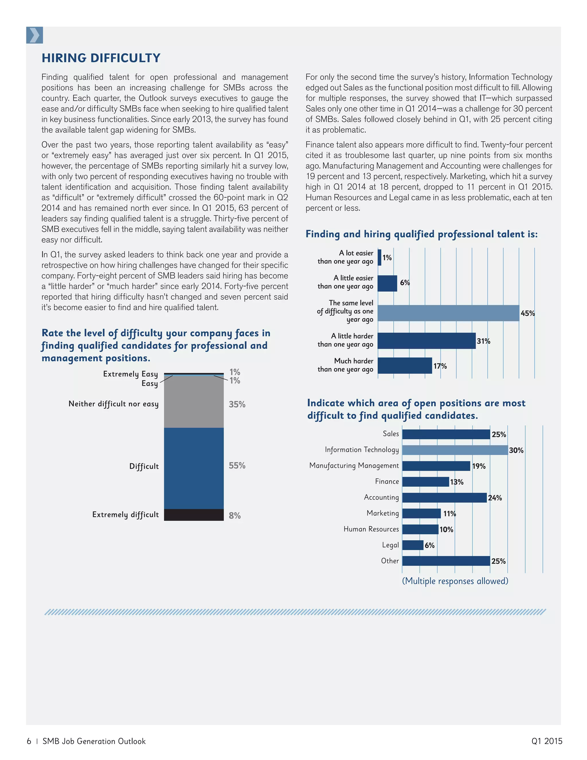 6 | SMB Job Generation Outlook	 Q1 2015
HIRING DIFFICULTY
Finding qualified talent for open professional and management
positions has been an increasing challenge for SMBs across the
country. Each quarter, the Outlook surveys executives to gauge the
ease and/or difficulty SMBs face when seeking to hire qualified talent
in key business functionalities. Since early 2013, the survey has found
the available talent gap widening for SMBs.
Over the past two years, those reporting talent availability as “easy”
or “extremely easy” has averaged just over six percent. In Q1 2015,
however, the percentage of SMBs reporting similarly hit a survey low,
with only two percent of responding executives having no trouble with
talent identification and acquisition. Those finding talent availability
as “difficult” or “extremely difficult” crossed the 60-point mark in Q2
2014 and has remained north ever since. In Q1 2015, 63 percent of
leaders say finding qualified talent is a struggle. Thirty-five percent of
SMB executives fell in the middle, saying talent availability was neither
easy nor difficult.
In Q1, the survey asked leaders to think back one year and provide a
retrospective on how hiring challenges have changed for their specific
company. Forty-eight percent of SMB leaders said hiring has become
a “little harder” or “much harder” since early 2014. Forty-five percent
reported that hiring difficulty hasn’t changed and seven percent said
it’s become easier to find and hire qualified talent.
For only the second time the survey’s history, Information Technology
edged out Sales as the functional position most difficult to fill. Allowing
for multiple responses, the survey showed that IT—which surpassed
Sales only one other time in Q1 2014—was a challenge for 30 percent
of SMBs. Sales followed closely behind in Q1, with 25 percent citing
it as problematic.
Finance talent also appears more difficult to find. Twenty-four percent
cited it as troublesome last quarter, up nine points from six months
ago. Manufacturing Management and Accounting were challenges for
19 percent and 13 percent, respectively. Marketing, which hit a survey
high in Q1 2014 at 18 percent, dropped to 11 percent in Q1 2015.
Human Resources and Legal came in as less problematic, each at ten
percent or less.
Rate the level of difficulty your company faces in
finding qualified candidates for professional and
management positions.
Neither difficult nor easy
Extremely Easy
Easy
35%
8%
Difficult
Extremely difficult
1%
1%
55%
Finding and hiring qualified professional talent is:
A lot easier
than one year ago
A little easier
than one year ago
The same level
of difficulty as one
year ago
A little harder
than one year ago
Much harder
than one year ago
1%
6%
45%
31%
17%
Indicate which area of open positions are most
difficult to find qualified candidates.
Sales
Information Technology
Manufacturing Management
Finance
Accounting
Marketing
Human Resources
Legal
Other
25%
30%
19%
13%
24%
11%
10%
6%
25%
(Multiple responses allowed)
 