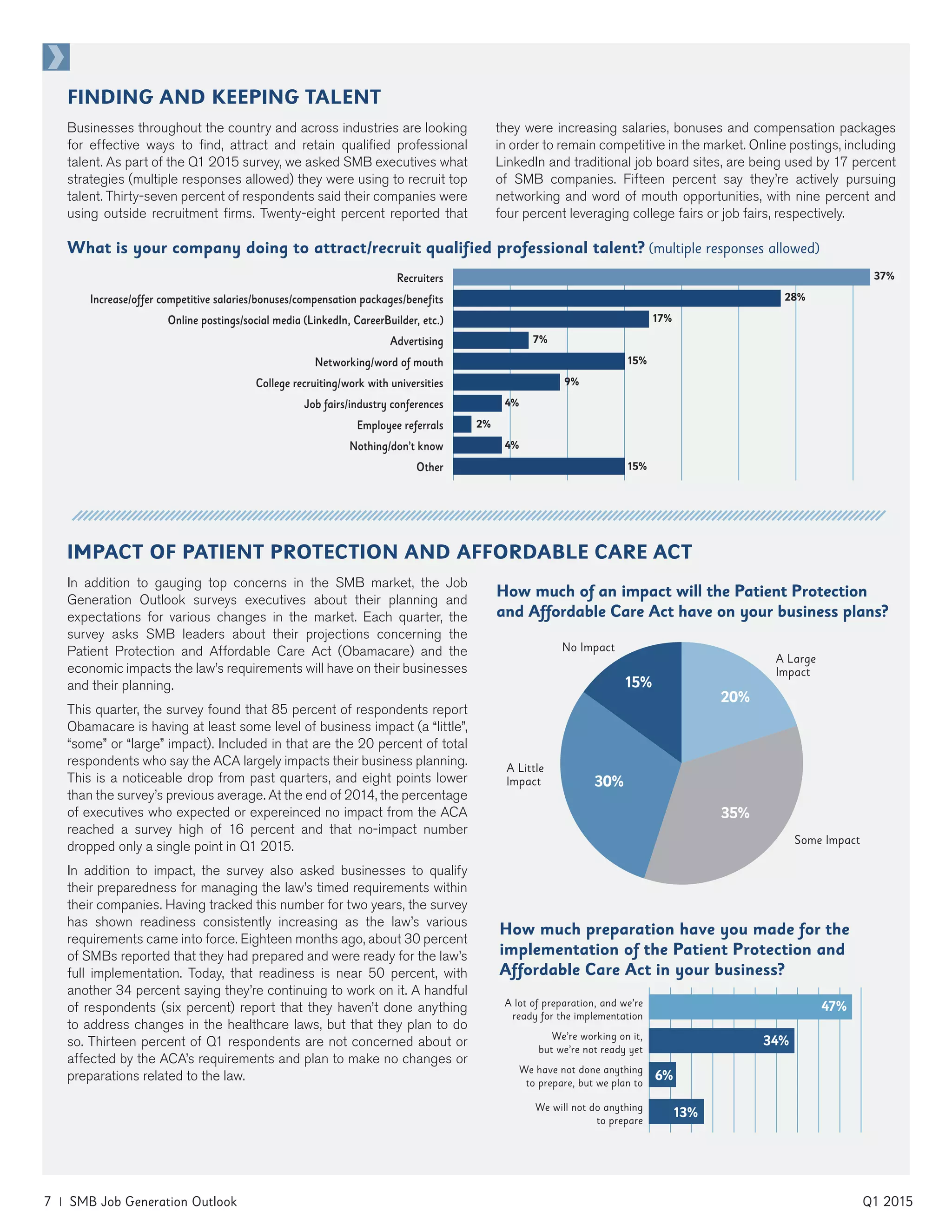 7 | SMB Job Generation Outlook	 Q1 2015
IMPACT OF PATIENT PROTECTION AND AFFORDABLE CARE ACT
In addition to gauging top concerns in the SMB market, the Job
Generation Outlook surveys executives about their planning and
expectations for various changes in the market. Each quarter, the
survey asks SMB leaders about their projections concerning the
Patient Protection and Affordable Care Act (Obamacare) and the
economic impacts the law’s requirements will have on their businesses
and their planning.
This quarter, the survey found that 85 percent of respondents report
Obamacare is having at least some level of business impact (a “little”,
“some” or “large” impact). Included in that are the 20 percent of total
respondents who say the ACA largely impacts their business planning.
This is a noticeable drop from past quarters, and eight points lower
than the survey’s previous average. At the end of 2014, the percentage
of executives who expected or expereinced no impact from the ACA
reached a survey high of 16 percent and that no-impact number
dropped only a single point in Q1 2015.
In addition to impact, the survey also asked businesses to qualify
their preparedness for managing the law’s timed requirements within
their companies. Having tracked this number for two years, the survey
has shown readiness consistently increasing as the law’s various
requirements came into force. Eighteen months ago, about 30 percent
of SMBs reported that they had prepared and were ready for the law’s
full implementation. Today, that readiness is near 50 percent, with
another 34 percent saying they’re continuing to work on it. A handful
of respondents (six percent) report that they haven’t done anything
to address changes in the healthcare laws, but that they plan to do
so. Thirteen percent of Q1 respondents are not concerned about or
affected by the ACA’s requirements and plan to make no changes or
preparations related to the law.
How much of an impact will the Patient Protection
and Affordable Care Act have on your business plans?
How much preparation have you made for the
implementation of the Patient Protection and
Affordable Care Act in your business?
A lot of preparation, and we’re
ready for the implementation
We’re working on it,
but we’re not ready yet
We have not done anything
to prepare, but we plan to
We will not do anything
to prepare
47%
34%
13%
6%
A Large
Impact
Some Impact
A Little
Impact
No Impact
20%
35%
30%
15%
FINDING AND KEEPING TALENT
Businesses throughout the country and across industries are looking
for effective ways to find, attract and retain qualified professional
talent. As part of the Q1 2015 survey, we asked SMB executives what
strategies (multiple responses allowed) they were using to recruit top
talent. Thirty-seven percent of respondents said their companies were
using outside recruitment firms. Twenty-eight percent reported that
they were increasing salaries, bonuses and compensation packages
in order to remain competitive in the market. Online postings, including
LinkedIn and traditional job board sites, are being used by 17 percent
of SMB companies. Fifteen percent say they’re actively pursuing
networking and word of mouth opportunities, with nine percent and
four percent leveraging college fairs or job fairs, respectively.
What is your company doing to attract/recruit qualified professional talent? (multiple responses allowed)
Recruiters
Increase/offer competitive salaries/bonuses/compensation packages/benefits
Online postings/social media (LinkedIn, CareerBuilder, etc.)
Advertising
Networking/word of mouth
College recruiting/work with universities
Job fairs/industry conferences
Employee referrals
Nothing/don’t know
Other
37%
28%
17%
7%
15%
9%
4%
2%
4%
15%
 
