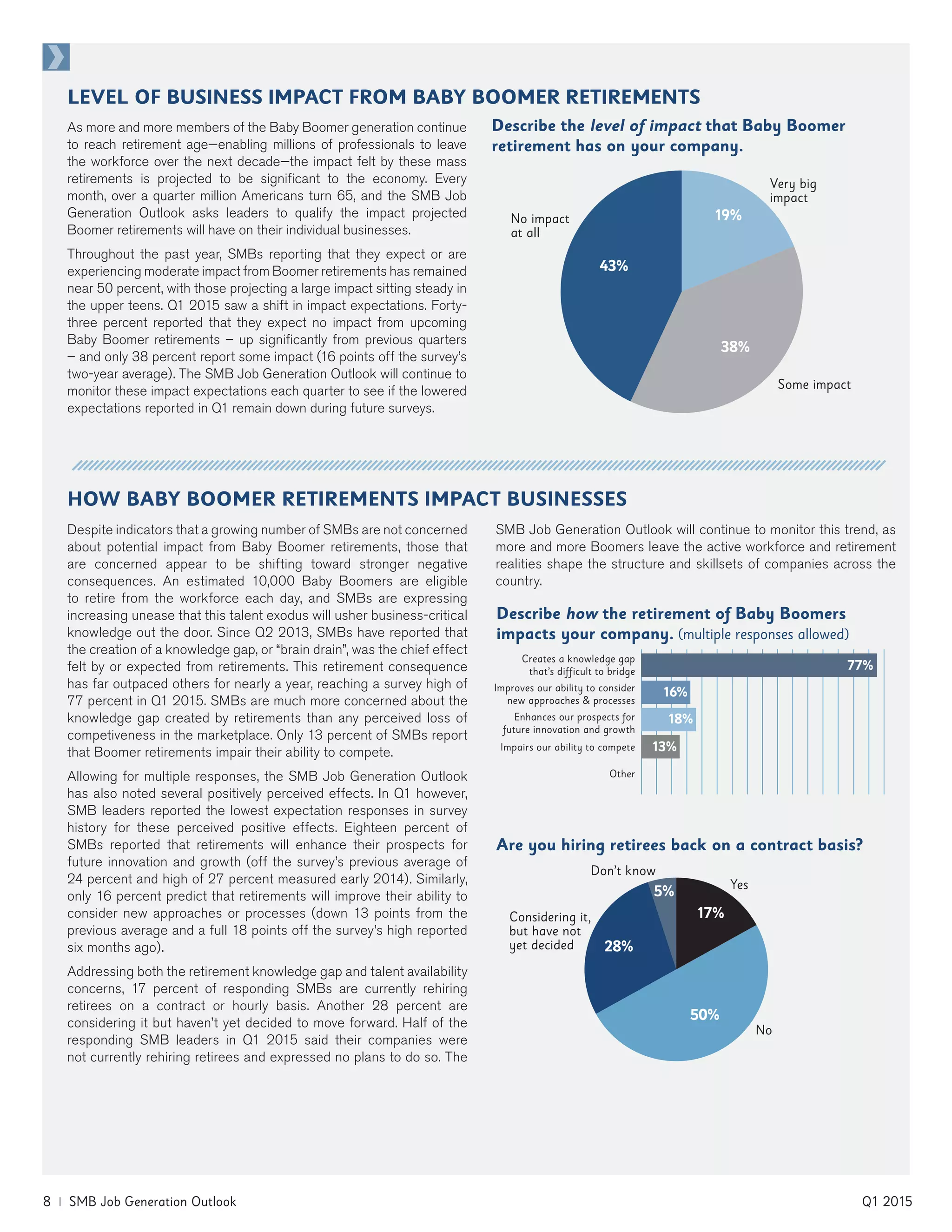 Despite indicators that a growing number of SMBs are not concerned
about potential impact from Baby Boomer retirements, those that
are concerned appear to be shifting toward stronger negative
consequences. An estimated 10,000 Baby Boomers are eligible
to retire from the workforce each day, and SMBs are expressing
increasing unease that this talent exodus will usher business-critical
knowledge out the door. Since Q2 2013, SMBs have reported that
the creation of a knowledge gap, or “brain drain”, was the chief effect
felt by or expected from retirements. This retirement consequence
has far outpaced others for nearly a year, reaching a survey high of
77 percent in Q1 2015. SMBs are much more concerned about the
knowledge gap created by retirements than any perceived loss of
competiveness in the marketplace. Only 13 percent of SMBs report
that Boomer retirements impair their ability to compete.
Allowing for multiple responses, the SMB Job Generation Outlook
has also noted several positively perceived effects. In Q1 however,
SMB leaders reported the lowest expectation responses in survey
history for these perceived positive effects. Eighteen percent of
SMBs reported that retirements will enhance their prospects for
future innovation and growth (off the survey’s previous average of
24 percent and high of 27 percent measured early 2014). Similarly,
only 16 percent predict that retirements will improve their ability to
consider new approaches or processes (down 13 points from the
previous average and a full 18 points off the survey’s high reported
six months ago).
Addressing both the retirement knowledge gap and talent availability
concerns, 17 percent of responding SMBs are currently rehiring
retirees on a contract or hourly basis. Another 28 percent are
considering it but haven’t yet decided to move forward. Half of the
responding SMB leaders in Q1 2015 said their companies were
not currently rehiring retirees and expressed no plans to do so. The
SMB Job Generation Outlook will continue to monitor this trend, as
more and more Boomers leave the active workforce and retirement
realities shape the structure and skillsets of companies across the
country.
8 | SMB Job Generation Outlook	 Q1 2015
HOW BABY BOOMER RETIREMENTS IMPACT BUSINESSES
Describe how the retirement of Baby Boomers
impacts your company. (multiple responses allowed)
Creates a knowledge gap
that’s difficult to bridge
Improves our ability to consider
new approaches & processes
Enhances our prospects for
future innovation and growth
Impairs our ability to compete
Other
77%
16%
18%
13%
Are you hiring retirees back on a contract basis?
Yes
No
17%
28%
5%
50%
Considering it,
but have not
yet decided
Don’t know
As more and more members of the Baby Boomer generation continue
to reach retirement age—enabling millions of professionals to leave
the workforce over the next decade—the impact felt by these mass
retirements is projected to be significant to the economy. Every
month, over a quarter million Americans turn 65, and the SMB Job
Generation Outlook asks leaders to qualify the impact projected
Boomer retirements will have on their individual businesses.
Throughout the past year, SMBs reporting that they expect or are
experiencing moderate impact from Boomer retirements has remained
near 50 percent, with those projecting a large impact sitting steady in
the upper teens. Q1 2015 saw a shift in impact expectations. Forty-
three percent reported that they expect no impact from upcoming
Baby Boomer retirements – up significantly from previous quarters
– and only 38 percent report some impact (16 points off the survey’s
two-year average). The SMB Job Generation Outlook will continue to
monitor these impact expectations each quarter to see if the lowered
expectations reported in Q1 remain down during future surveys.
LEVEL OF BUSINESS IMPACT FROM BABY BOOMER RETIREMENTS
Describe the level of impact that Baby Boomer
retirement has on your company.
Very big
impact
Some impact
No impact
at all
19%
38%
43%
 