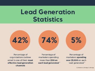 Lead Generation
Statistics
Percentage of
organizations believe
email is one of their most
effective lead generation
channels
Percentage of
marketers spending
more than $50 on
each lead generated
Percentage of
marketers spending
over $1,000 on each
lead generated
42%
1 2 3
1) Marketo 2) Mintigo 3) Mintigo
74% 5%
 