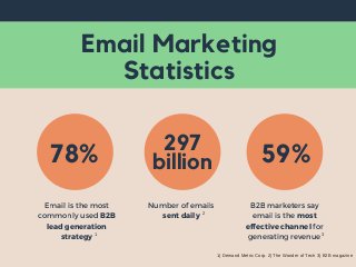 Email Marketing
Statistics
Email is the most
commonly used B2B
lead generation
 strategy 
Number of emails
sent daily
B2B marketers say
email is the most
effective channel for
generating revenue
78% 297
billion 59%
1
2
3
1) Demand Metric Corp. 2) The Wonder of Tech 3) B2B magazine
 