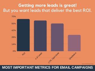 Getting more leads is great!
But you want leads that deliver the best ROI.
14%
28%
42%
56%
70%
R
O
I
#
ofLeads
C
TR
,O
pen
R
ate
Q
ualitative
0%
MOST IMPORTANT METRICS FOR EMAIL CAMPAIGNS
Source: Marketing Sherpa
 
