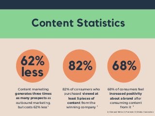 Content Statistics
Content marketing
generates three times
as many prospects as
outbound marketing,
but costs 62% less  
82% of consumers who
purchased viewed at
least 5 pieces of
content from the
winning company
68% of consumers feel
increased positivity
about a brand after
consuming content
from it
62%
less
1 2 3
1) Demand Metric 2) Forrester 3) Media Connection
82% 68%
 