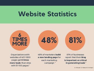 Website Statistics
Organizations with
websites of 401-1000
pages get 6 times
more leads than sites
with 51-100 pages  
48% of marketers build
a new landing page for
each marketing
campaign
81% of businesses
report that their blog
is important or critical
in generating leads
6
TIMES
MORE
1
2 3
1) Hubspot 2) Hubspot 3) Hubspot
48% 81%
 