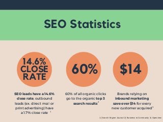 SEO Statistics
SEO leads have a 14.6%
close rate, outbound
leads (ex. direct mail or
print advertising) have
a 1.7% close rate
60% of all organic clicks
go to the organic top 3
search results
Brands relying on
inbound marketing
save over $14 for every
new customer acquired
14.6%
CLOSE
RATE
1
2
3
1) Search Engine Journal 2) Business to Community 3) Openview
60% $14
 