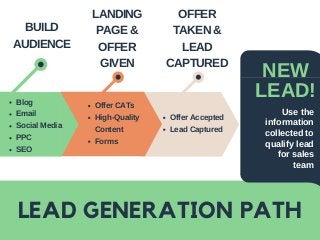 BUILD
AUDIENCE
Blog
Email
Social Media
PPC
SEO
LANDING
PAGE &
OFFER
GIVEN
Offer CATs
High-Quality
Content
Forms
OFFER
TAKEN &
LEAD
CAPTURED
Offer Accepted
Lead Captured
NEW
LEAD!
Use the
information
collected to
qualify lead
for sales
team
LEAD GENERATION PATH
 