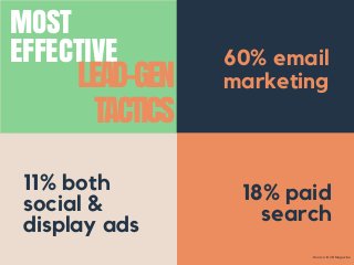 MOST
EFFECTIVE
18% paid
search
60% email
marketing
11% both
social &
display ads
 LEAD-GEN
TACTICS
-Source: B2B Magazine
 