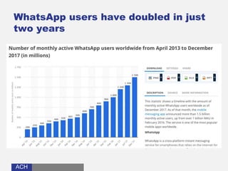ACHACH
WhatsApp users have doubled in just
two years
 