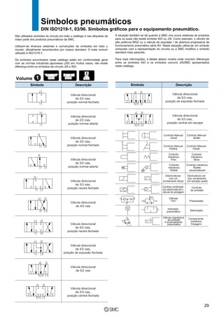 Símbolos pneumáticos
DIN ISO1219-1, 03/96. Símbolos gráficos para o equipamento pneumático.
Volume
Símbolo Descrição
São utilizados símbolos do circuito em todo o catálogo e nas etiquetas da
maior parte dos produtos pneumáticos da SMC .
Utilizam-se diversos sistemas e convenções de símbolos em todo o
mundo, oficialmente reconhecidos por corpos standard. O mais comum
utilizado é ISO1219-1.
Os símbolos encontrados neste catálogo estão em conformidade geral
com as normas industriais japonesas (JIS) em muitos casos, não existe
diferença entre os símbolos de circuito JIS e ISO.
A situação também se dá quando a SMC cria novos sistemas de produtos
para os quais não existe símbolo ISO ou JIS. Como exemplo, o cilindro de
alta potência MGZ ou a válvula de expulsão / de abertura progressiva de
funcionamento pneumático série AV. Nesta situação utiliza-se um símbolo
composto com a representação do circuito ou a SMC modifica o símbolo
standard mais parecido.
Para mais informações, a tabela abaixo mostra onde ocorrem diferenças
entre os símbolos ISO e os símbolos comuns JIS/SMC apresentados
neste catálogo.
Válvula direccional
de 2/2 vias,
posição normal fechada
Válvula direccional
de 2/2 vias,
posição normal aberta
Válvula direccional
de 3/2 vias,
posição normal fechada
Válvula direccional
de 3/2 vias,
posição normal aberta
Válvula direccional
de 3/3 vias,
posição neutra fechada
Válvula direccional
de 4/2 vias
Válvula direccional
de 4/2 vias,
posição neutra fechada
Válvula direccional
de 4/2 vias,
posição de expulsão fechada
Válvula direccional
de 5/2 vias
Válvula direccional
de 5/3 vias,
posição central fechada
1
Símbolo Descrição
Válvula direccional
de 5/3 vias,
posição de expulsão fechada
Válvula direccional
de 5/3 vias,
posição central em escape
Controlo Manual
Geral
Controlo Manual
Patilha
Controlo
mecânico
Pino
Controlo
mecânico
Rolete
Electroválvula
com um
enrolamento eficaz
Controlo combinado
por electroválvula e
válvula de pilotagem
Válvula
''OU''
Indicador
pneumático
Válvula reguladora
de pressão
Funcionamento
pneumático
Controlo Manual
Botão
Controlo Manual
Pedal
Controlo
mecânico
Mola
Controlo mecânico
Rolete
escamoteavel
Electroválvula com
dois enrolamentos
com actuação oposta
Controlo
de pressão
Pressostato
Silenciador
Componente
mecânico
Paragem
29
 