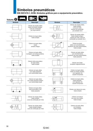 Símbolos pneumáticos
DIN ISO1219-1, 03/96. Símbolos gráficos para o equipamento pneumático.
Volume
Símbolo Descrição
Cilindro de simples efeito,
haste do êmbolo simples,
curso de contracção
por força externa
Cilindro de duplo efeito,
haste simples
Cilindro de duplo efeito,
haste
simples antigiro
Cilindro de duplo efeito,
montagem com tampa posterior,
haste simples
Cilindro hidro-pneumático
de duplo efeito,
haste simples
Cilindro de duplo efeito
com haste passante
com extremidade dupla
Cilindro de duplo efeito
com haste passante antigiro
com extremidade dupla
Cilindro de duplo efeito
hidro-pneumático com
haste passante
Cilindro de simples efeito,
haste simples,
curso de contracção por mola
Cilindro de simples efeito,
haste simples antigiro,
curso de contracção por mola
2
Símbolo Descrição
Cilindro de simples efeito,
haste simples,
curso por mola,
avanço de contracção
por pressão de ar
Cilindro de simples efeito,
haste simples antigiro,
avanço por mola, curso de
contracção por pressão de ar
Cilindro de duplo
efeito com amortecimento
ajustável nas duas extremidades,
haste simples
Cilindro de duplo efeito
com amortecimento
ajustável nas duas extremidades,
haste passante
Cilindro sem haste
acoplado magneticamente
Cilindro de duplo efeito,
haste do embolo simples,
com regulador de
caudal incorporado
Cilindro de duplo efeito,
haste passante,
com regulador de
caudal incorporado
Cilindro com leitura de curso,
haste simples
Cilindro com leitura
de curso com travão,
haste simples
Cilindro de duplo efeito
com bloqueio,
haste simples
30
 