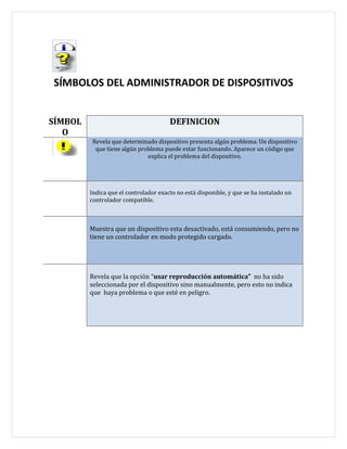 SÍMBOLOS DEL ADMINISTRADOR DE DISPOSITIVOS


SÍMBOL                                 DEFINICION
   O
         Revela que determinado dispositivo presenta algún problema. Un dispositivo
          que tiene algún problema puede estar funcionando. Aparece un código que
                             explica el problema del dispositivo.




         Indica que el controlador exacto no está disponible, y que se ha instalado un
         controlador compatible.



         Muestra que un dispositivo esta desactivado, está consumiendo, pero no
         tiene un controlador en modo protegido cargado.




         Revela que la opción “usar reproducción automática” no ha sido
         seleccionada por el dispositivo sino manualmente, pero esto no indica
         que haya problema o que esté en peligro.
 