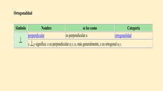 Ortogonalidad
Símbolo Nombre seleecomo Categoría
perpendicular esperpendiculara ortogonalidad
x ysignifica: xesperpendicularay;o,másgeneralmente, xesortogonalay.
 