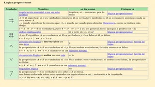 Lógica proposicional
Símbolo Nombre se lee como Categoría
implicación material o en un solo
sentido
implica; si .. entonces; por lo
tanto
lógica proposicional
A ⇒ B significa: si A es verdadero entonces B es verdadero también; si B es verdadero entonces nada se
dice sobre A.
→ puede significar lo mismo que ⇒, o puede ser usado para denotar funciones, como se indica más
abajo.
x = 2 ⇒ x² = 4 es verdadera, pero 4 = x² ⇒ x = 2 es, en general, falso (ya que x podría ser −2)
doble implicación si y sólo si; sii, syss1
lógica proposicional
A ⇔ B significa: A es verdadera si B es verdadera y A es falsa si B es falsa.
x + 5 = y + 2 ⇔ x + 3 = y
conjunción lógica o intersección en
una reja
y
lógica proposicional, teoría de
rejas
la proposición A ∧ B es verdadera si A y B son ambas verdaderas; de otra manera es falsa.
n < 4 ∧ n > 2 ⇔ n = 3 cuando n es un número natural
disyunción lógica o unión en una reja o, ó
lógica proposicional, teoría de
rejas
la proposición A ∨ B es verdadera si A o B (o ambas) son verdaderas; si ambas son falsas, la proposición
es falsa.
n ≥ 4 ∨ n ≤ 2 ⇔ n ≠ 3 cuando n es un número natural
negación lógica no lógica proposicional
la proposición ¬A es verdadera si y sólo si A es falsa.
una barra colocada sobre otro operador es equivalente a un ¬ colocado a la izquierda.
¬(A ∧ B) ⇔ (¬A) ∨ (¬B); x ∉ S ⇔ ¬(x ∈ S)
 