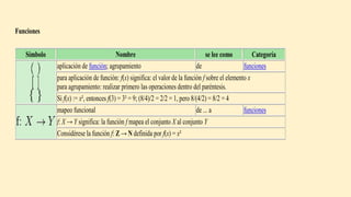 Funciones
Símbolo Nombre se lee como Categoría
aplicación de función; agrupamiento de funciones
para aplicación de función: f(x) significa: el valor de la función f sobre el elemento x
para agrupamiento: realizar primero las operaciones dentro del paréntesis.
Si f(x) := x², entonces f(3) = 3² = 9; (8/4)/2 = 2/2 = 1, pero 8/(4/2) = 8/2 = 4
mapeo funcional de ... a funciones
f: X → Y significa: la función f mapea el conjunto X al conjunto Y
Considérese la función f: Z → N definida por f(x) = x²
 