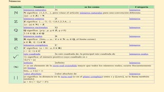 Números
Símbolo Nombre se lee como Categoría
números naturales N números
N significa: {1,2,3,...}, pero véase el artículo números naturales para una convención diferente.
{|a| : a ∈ Z} = N
números enteros Z números
Z significa: {...,−3,−2,−1,0,1,2,3,4,...}
{a : |a| ∈ N} = Z
números racionales Q números
Q significa: {p/q : p, q ∈ Z, q ≠ 0}
3.14 ∈ Q; π ∉ Q
números reales R números
R significa: {limn→∞ an : ∀ n ∈ N: an ∈ Q, el límite existe}
π ∈ R; √(−1) ∉ R
números complejos C números
C significa: {a + bi : a, b ∈ R}
i = √(−1) ∈ C
raíz cuadrada la raíz cuadrada de; la principal raíz cuadrada de números reales
√x significa: el número positivo cuyo cuadrado es x
√(x²) = |x|
infinito infinito números
∞ es un elemento de la recta real extendida mayor que todos los números reales; ocurre frecuentemente
en límites
limx→0 1/|x| = ∞
valor absoluto valor absoluto de números
|x| significa: la distancia en la recta real (o en el plano complejo) entre x y [[zero], se le llama también
módulo]
|a + bi | = √(a² + b²)
 