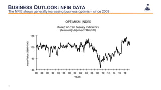 BUSINESS OUTLOOK: NFIB DATA
The NFIB shows generally increasing business optimism since 2009
10
 