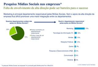 Pesquisa Mídias Sociais nas empresas*
   Falta de envolvimento da alta direção pode ser barreira para o sucesso
   Marketing é principal departamento responsável pelas Mídias Sociais. Sem o apoio da alta direção da
   empresa fica difícil promover uma maior integração entre os departamentos.

        Quantos departamentos cuidam das                                                             Qual é o departamento responsável
            ações em Mídias Sociais?                                                                  pelas ações em Mídias Sociais?


                                                                                                                 Marketing                   73%
        26%                                         Possui somente um
                                                    departamento
                                                    responsável                               Tecnologia da Informação (TI)     16%
                                                    Possui mais de um
                                        74%         departamento                                                    Vendas      13%
                                                    responsável

                                                                                                         Relações Públicas     12%

                                                                                                        Outros, especificar:
                                                                                                                    Outros     9%

                                                                                    Pesquisa e Desenvolvimento (P&D)           6%

                                                                                                             Comunicação       6%

                                                                                                                   Diretoria   5%


                                                                                                                                © 2011 Deloitte Touche Tohmatsu
* A pesquisa “Mídias Sociais nas empresas” foi conduzida pela Deloitte entre Fev e Mar/2010
 