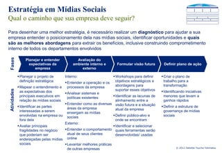 Estratégia em Mídias Sociais
Qual o caminho que sua empresa deve seguir?
Para desenhar uma melhor estratégia, é necessário realizar um diagnóstico para ajudar a sua
empresa entender o posicionamento dela nas mídias sociais, identificar oportunidades e quais
são as melhores abordagens para extrair os benefícios, inclusive construindo comprometimento
interno de todos os departamentos envolvidos
 Fases




                  Planejar e entender           Avaliação do
                    expectativas da           ambiente interno e        Formular visão futura      Definir plano de ação
                       empresa                     externo

              Planejar o projeto de     Interno:                    Workshops para definir      Criar o plano de
               definição estratégica     Entender a operação e os    objetivos estratégicos e     trabalho para a
              Mapear o entendimento e processos da empresa           abordagens para              transformação
                                                                      suportar esses objetivos
 Atividades




               as expectativas dos       Analisar sistemas e                                     Identificando iniciativas
               principais executivos em   políticas existentes       Identificar as lacunas de    menores que levam a
               relação às mídias sociais                              alinhamento entre a          ganhos rápidos
                                         Entender como as diversas visão futura e a situação
              Identificar as partes      áreas da empresa                                        Definir a estrutura de
               interessadas a serem                                   atual da empresa             governança de mídias
                                          enxergam as mídias
               envolvidas na empresa ou sociais                      Definir público-alvo e       sociais
               fora dela                                              onde se encontram
                                         Externo:
              Avaliar principais                                    Identificar e selecionar
               fragilidades no negócio   Entender o comportamento quais ferramentas serão
               que poderiam ser           atual de seus clientes      desenvolvidas/ usadas
               endereçadas pelas mídias   online
               sociais                   Levantar melhores práticas
                                                                                                           © 2011 Deloitte Touche Tohmatsu
                                          de outras empresas
 