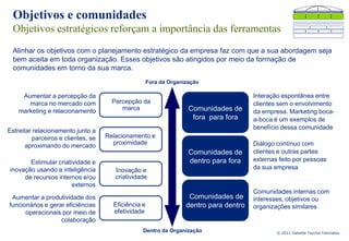 Objetivos e comunidades
  Objetivos estratégicos reforçam a importância das ferramentas
  Alinhar os objetivos com o planejamento estratégico da empresa faz com que a sua abordagem seja
  bem aceita em toda organização. Esses objetivos são atingidos por meio da formação de
  comunidades em torno da sua marca.
                                                      Fora da Organização

     Aumentar a percepção da                                                             Interação espontânea entre
       marca no mercado com            Percepção da                                      clientes sem o envolvimento
    marketing e relacionamento            marca                      Comunidades de      da empresa. Marketing boca-
                                                                      fora para fora     a-boca é um exemplos de
                                                                                         benefício dessa comunidade
Estreitar relacionamento junto a
          parceiros e clientes, se   Relacionamento e
       aproximando do mercado          proximidade                                       Diálogo contínuo com
                                                                     Comunidades de      clientes e outras partes
       Estimular criatividade e                                      dentro para fora    externas feito por pessoas
inovação usando a inteligência          Inovação e                                       da sua empresa
     de recursos internos e/ou          criatividade
                       externos
                                                                                         Comunidades internas com
 Aumentar a produtividade dos                                        Comunidades de      interesses, objetivos ou
funcionários e gerar eficiências       Eficiência e                 dentro para dentro   organizações similares
      operacionais por meio de         efetividade
                   colaboração
                                                  Dentro da Organização                          © 2011 Deloitte Touche Tohmatsu
 