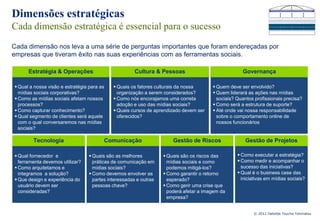 Dimensões estratégicas
Cada dimensão estratégica é essencial para o sucesso
Cada dimensão nos leva a uma série de perguntas importantes que foram endereçadas por
empresas que tiveram êxito nas suas experiências com as ferramentas sociais.

      Estratégia & Operações                         Cultura & Pessoas
                                                      Cultura Pessoas                                Governança

 Qual a nossa visão e estratégia para as     Quais os fatores culturais da nossa       Quem deve ser envolvido?
  mídias sociais corporativas?                 organização a serem considerados?         Quem liderará as ações nas mídias
 Como as mídias sociais afetam nossos        Como nós encorajamos uma correta           sociais? Quantos profissionais precisa?
  processos?                                   adoção e uso das mídias sociais?          Como será a estrutura de suporte?
 Como capturar conhecimento?                 Quais cursos de aprendizado devem ser     Até onde vai nossa responsabilidade
 Qual segmento de clientes será aquele        oferecidos?                                sobre o comportamento online de
  com o qual conversaremos nas mídias                                                     nossos funcionários
  sociais?

        Tecnologia
        Tecnologia                      Comunicação
                                        Comunicação                    Gestão de Riscos               Gestão de Projetos
                                                                                                      Gestão de projeto

 Qual fornecedor e                Quais são as melhores           Quais são os riscos das        Como executar a estratégia?
  ferramenta devemos utilizar?      práticas de comunicação em       mídias sociais e como          Como medir e acompanhar o
 Como arquitetamos e               mídias sociais?                  podemos mitigá-los?             sucesso das iniciativas?
  integramos a solução?            Como devemos envolver as        Como garantir o retorno        Qual é o business case das
 Que design e experiência do       partes interessadas e outras     esperado?                       iniciativas em mídias sociais?
  usuário devem ser                 pessoas chave?                  Como gerir uma crise que
  consideradas?                                                      poderá afetar a imagem da
                                                                     empresa?


                                                                                                          © 2011 Deloitte Touche Tohmatsu
 